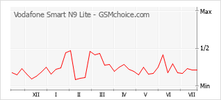 Popularity chart of Vodafone Smart N9 Lite