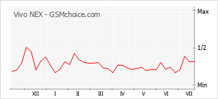 Popularity chart of Vivo NEX