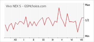 Popularity chart of Vivo NEX S