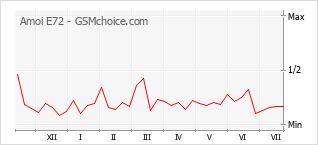 Popularity chart of Amoi E72