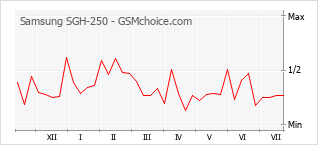 Popularity chart of Samsung SGH-250