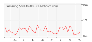 Popularity chart of Samsung SGH-M600