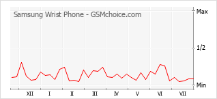 Popularity chart of Samsung Wrist Phone