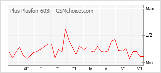 Popularity chart of Plus Plusfon 603i