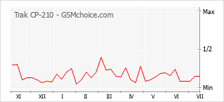 Popularity chart of Trak CP-210
