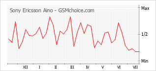 Gráfico de los cambios de popularidad Sony Ericsson Aino