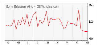 Le graphique de popularité de Sony Ericsson Aino