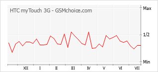 Le graphique de popularité de HTC myTouch 3G