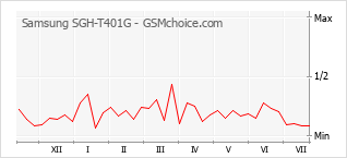 Popularity chart of Samsung SGH-T401G