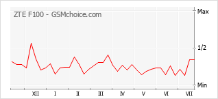 Popularity chart of ZTE F100