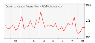 Gráfico de los cambios de popularidad Sony Ericsson Vivaz Pro