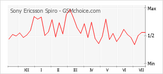 Popularity chart of Sony Ericsson Spiro