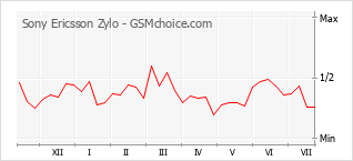 Popularity chart of Sony Ericsson Zylo