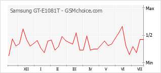 Popularity chart of Samsung GT-E1081T