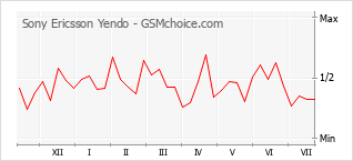 Popularity chart of Sony Ericsson Yendo