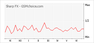 Gráfico de los cambios de popularidad Sharp FX