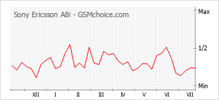 Popularity chart of Sony Ericsson A8i