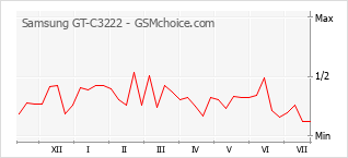 Popularity chart of Samsung GT-C3222