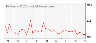 Popularity chart of Motorola A1260