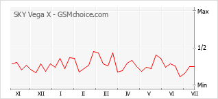 Popularity chart of SKY Vega X