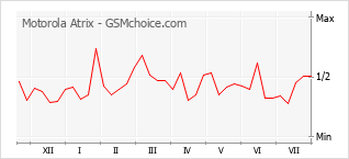 Popularity chart of Motorola Atrix