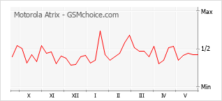 Grafico di modifiche della popolarità del telefono cellulare Motorola Atrix