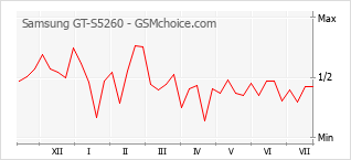 Popularity chart of Samsung GT-S5260