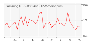 Gráfico de los cambios de popularidad Samsung GT-S5830 Ace