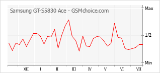 Grafico di modifiche della popolarità del telefono cellulare Samsung GT-S5830 Ace