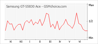 Populariteit van de telefoon: diagram Samsung GT-S5830 Ace