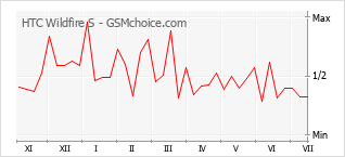 Gráfico de los cambios de popularidad HTC Wildfire S