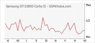 Popularity chart of Samsung GT-S3850 Corby II