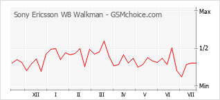 Popularity chart of Sony Ericsson W8 Walkman