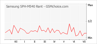 Popularity chart of Samsung SPH-M540 Rant