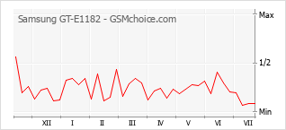 Popularity chart of Samsung GT-E1182