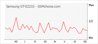 Popularity chart of Samsung GT-E2232