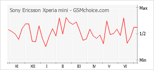 Grafico di modifiche della popolarità del telefono cellulare Sony Ericsson Xperia mini