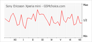 Диаграмма изменений популярности телефона Sony Ericsson Xperia mini