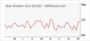 Popularity chart of Sony Ericsson Acro SO-02C