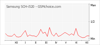Popularity chart of Samsung SCH-i520
