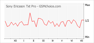 Popularity chart of Sony Ericsson Txt Pro