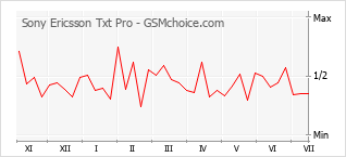 Gráfico de los cambios de popularidad Sony Ericsson Txt Pro