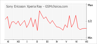 Popularity chart of Sony Ericsson Xperia Ray