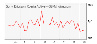 Popularity chart of Sony Ericsson Xperia Active