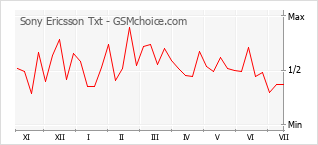 Popularity chart of Sony Ericsson Txt
