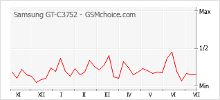 Popularity chart of Samsung GT-C3752