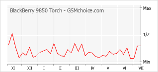 Grafico di modifiche della popolarità del telefono cellulare BlackBerry 9850 Torch