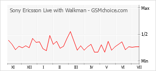 Popularity chart of Sony Ericsson Live with Walkman