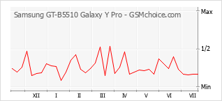 Diagramm der Poplularitätveränderungen von Samsung GT-B5510 Galaxy Y Pro