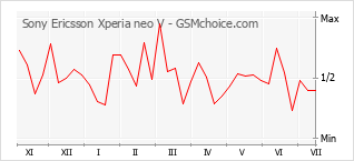 Popularity chart of Sony Ericsson Xperia neo V